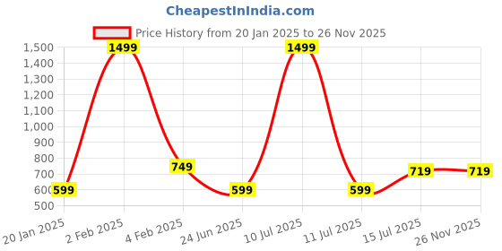 myntra.com AMSWAN Women Printed Low-Rise Running Shorts amswan Price History Graph from 20 Jan 2025 to 25 Nov 2025