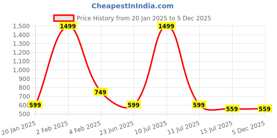 myntra.com AMSWAN Women Printed Low-Rise Running Shorts amswan Price History Graph from 20 Jan 2025 to 4 Dec 2025