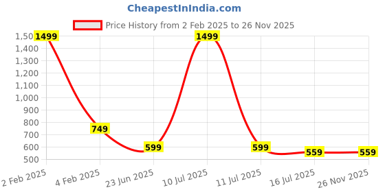 myntra.com AMSWAN Women Printed Low-Rise Running Shorts amswan Price History Graph from 2 Feb 2025 to 25 Nov 2025