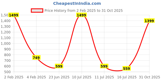 myntra.com AMSWAN Women Printed Low-Rise Running Sports Shorts amswan Price History Graph from 2 Feb 2025 to 31 Oct 2025