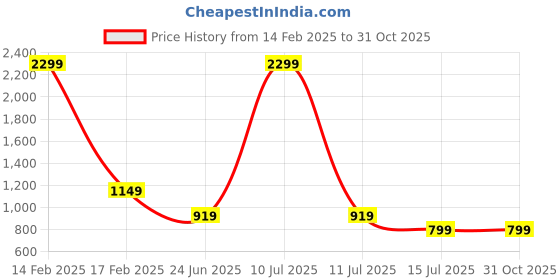 myntra.com AMSWAN Women Pullover Sweatshirt amswan Price History Graph from 14 Feb 2025 to 30 Oct 2025
