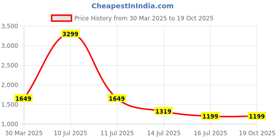 myntra.com AMSWAN Women Smart Flared High-Rise Trousers amswan Price History Graph from 30 Mar 2025 to 19 Oct 2025