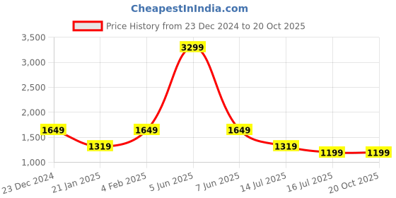 myntra.com AMSWAN Women Smart High-Rise Pleated Regular Trousers amswan Price History Graph from 23 Dec 2024 to 20 Oct 2025