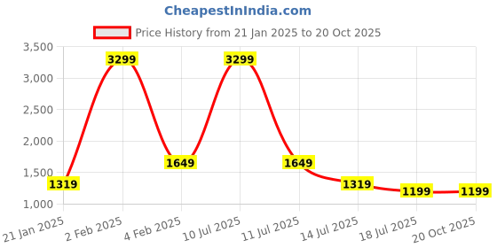 myntra.com AMSWAN Women Smart Regular Fit High-Rise Pleated Cigarette Trousers amswan Price History Graph from 21 Jan 2025 to 20 Oct 2025