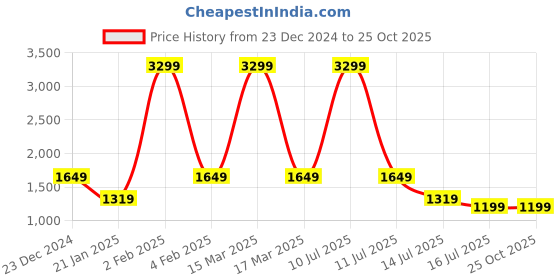 myntra.com AMSWAN Women Smart Skinny Fit High-Rise Pleated Trousers amswan Price History Graph from 23 Dec 2024 to 24 Oct 2025