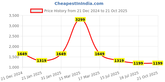 myntra.com AMSWAN Women Smart Skinny Fit High-Rise Pleated Trousers amswan Price History Graph from 21 Dec 2024 to 21 Oct 2025