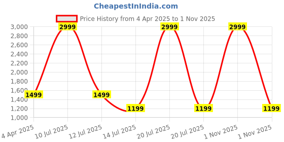 myntra.com AMSWAN Women Smart Slim Fit High-Rise Trousers amswan Price History Graph from 4 Apr 2025 to 1 Nov 2025