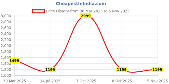 myntra.com AMSWAN Women Smart Straight Fit High-Rise Flat-Front Formal Trouser amswan Price History Graph from 30 Mar 2025 to 3 Nov 2025