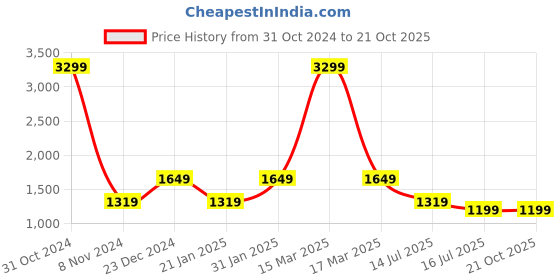 myntra.com AMSWAN Women Smart Straight Fit High-Rise Trousers amswan Price History Graph from 31 Oct 2024 to 20 Oct 2025