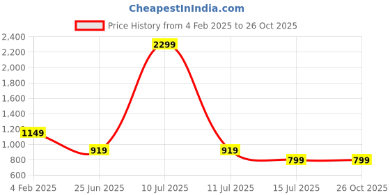 myntra.com AMSWAN Women Sweatshirt amswan Price History Graph from 4 Feb 2025 to 25 Oct 2025