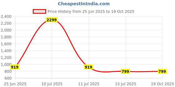 myntra.com AMSWAN Women Sweatshirt amswan Price History Graph from 25 Jun 2025 to 18 Oct 2025