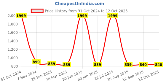 myntra.com Amudee Fashion Women Floral Printed Regular Kurta with Palazzos & With Dupatta amudee fashion Price History Graph from 31 Oct 2024 to 11 Oct 2025
