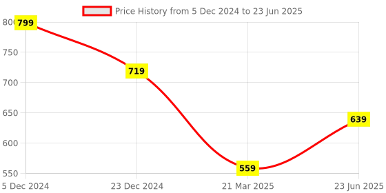 myntra.com AMUKTI Abstract Print Mandarin Collar Printed Ethnic Tunic amukti Price History Graph from 5 Dec 2024 to 23 Jun 2025