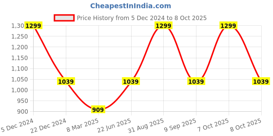 myntra.com AMUKTI Floral Embroidered Tunic amukti Price History Graph from 5 Dec 2024 to 8 Oct 2025