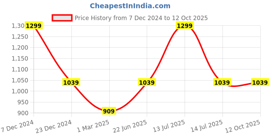 myntra.com AMUKTI Floral Embroidered Tunic amukti Price History Graph from 7 Dec 2024 to 11 Oct 2025