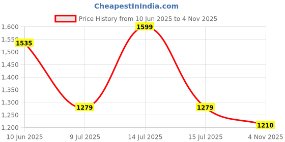 myntra.com AMUKTI Floral Printed Fit & Flare Midi Ethnic Dress amukti Price History Graph from 10 Jun 2025 to 4 Nov 2025