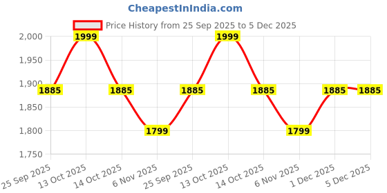 myntra.com AMUKTI Floral Printed Pure Cotton Kurta With Trousers amukti Price History Graph from 25 Sep 2025 to 5 Dec 2025