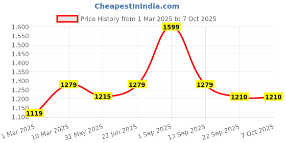 myntra.com AMUKTI Mandarin Collar Embroidered Tunic amukti Price History Graph from 1 Mar 2025 to 7 Oct 2025