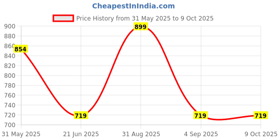 myntra.com AMUKTI Mandarin Collar Ethnic Printed Linen Tunic amukti Price History Graph from 31 May 2025 to 8 Oct 2025