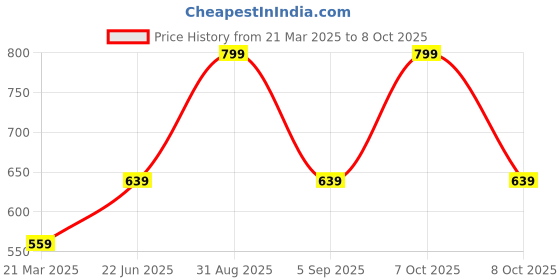 myntra.com AMUKTI Mandarin Collar Floral Printed Tunic amukti Price History Graph from 21 Mar 2025 to 8 Oct 2025