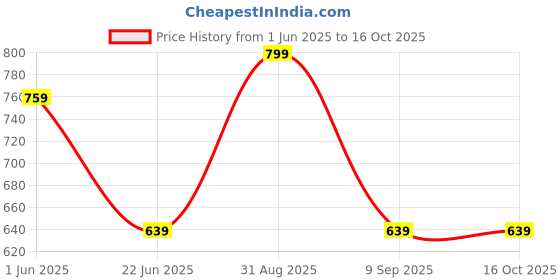 myntra.com AMUKTI Mandarin Collar Floral Printed Tunic amukti Price History Graph from 1 Jun 2025 to 15 Oct 2025