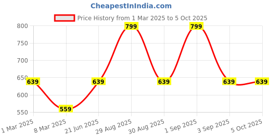 myntra.com AMUKTI Mandarin Collar Geometric Print Ethnic Tunic amukti Price History Graph from 1 Mar 2025 to 4 Oct 2025