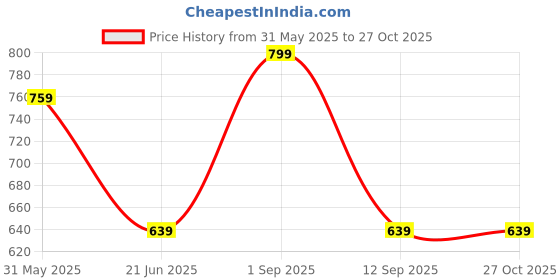 myntra.com AMUKTI Mandarin Collar Paisley Printed Tunic amukti Price History Graph from 31 May 2025 to 27 Oct 2025