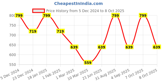 myntra.com AMUKTI Mandarin Collar Printed Tunic amukti Price History Graph from 5 Dec 2024 to 8 Oct 2025