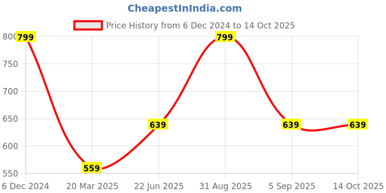 myntra.com AMUKTI Mandarin Collar Printed Tunic amukti Price History Graph from 6 Dec 2024 to 14 Oct 2025