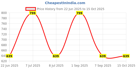 myntra.com AMUKTI Mandarin Collar Printed Tunic amukti Price History Graph from 22 Jun 2025 to 15 Oct 2025