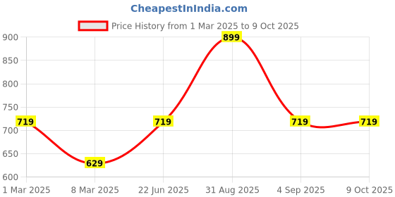 myntra.com AMUKTI Mandarin Collar Striped Tunic amukti Price History Graph from 1 Mar 2025 to 8 Oct 2025