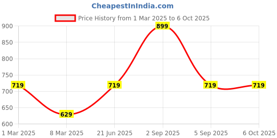 myntra.com AMUKTI Mandarin Collar Tunic amukti Price History Graph from 1 Mar 2025 to 4 Oct 2025