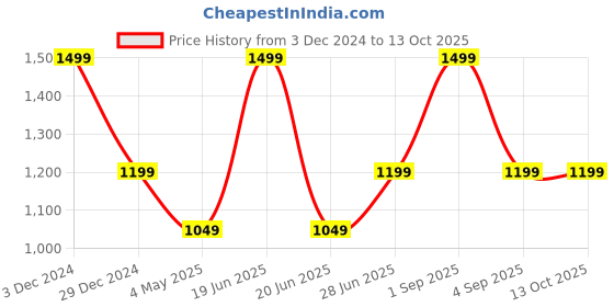 myntra.com AMUKTI Square Neck Floral Printed Tunic amukti Price History Graph from 3 Dec 2024 to 13 Oct 2025