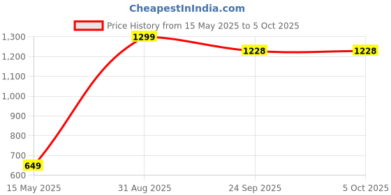 myntra.com AMUKTI Striped Kurta amukti Price History Graph from 15 May 2025 to 4 Oct 2025