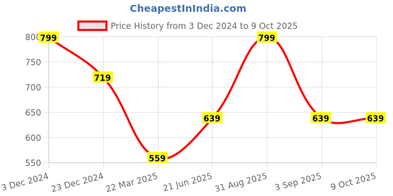 myntra.com AMUKTI Viscose Rayon Tunic amukti Price History Graph from 3 Dec 2024 to 8 Oct 2025