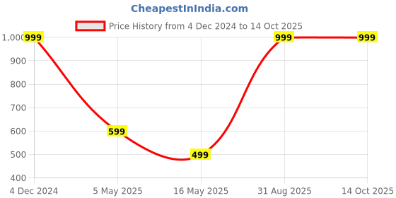 myntra.com AMUKTI Women Geometric Printed Kurta amukti Price History Graph from 4 Dec 2024 to 14 Oct 2025