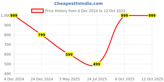 myntra.com AMUKTI Women Geometric Printed Kurta amukti Price History Graph from 4 Dec 2024 to 12 Oct 2025