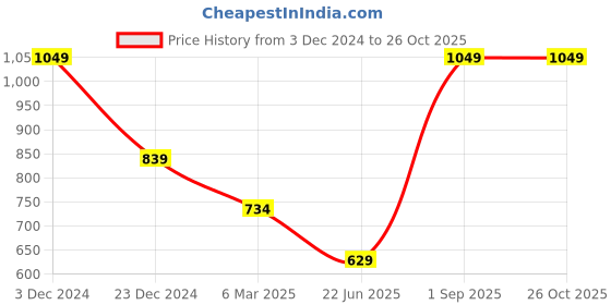myntra.com AMUKTI Women Solid Slim Fit Stretchable  Jeans amukti Price History Graph from 3 Dec 2024 to 25 Oct 2025
