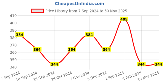 myntra.com AMUL COMFY AC-FCTRIE-CB-NY-SB-S Pack of 3 Cotton Ultra-soft Trunk amul comfy Price History Graph from 7 Sep 2024 to 29 Nov 2025