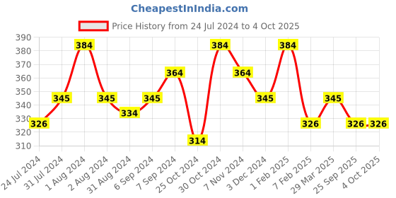 myntra.com AMUL COMFY Airforce Pack Of 3 Pure Cotton Trunks AC-FCTRIE-AF-XS-3PC amul comfy Price History Graph from 24 Jul 2024 to 4 Oct 2025