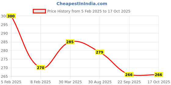 myntra.com amul comfy AMUL COMFYPack Of 2 Cotton Gym Innerwear Vests AC-GVEST-MULTI-XS-2PC amul comfy Price History Graph from 5 Feb 2025 to 16 Oct 2025