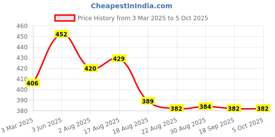 myntra.com amul comfy AMUL COMFYPack Of 4 Cotton Basic Briefs AC-CBRIOE-CB-NY-LBR-SGRY-S-4PC amul comfy Price History Graph from 3 Mar 2025 to 4 Oct 2025