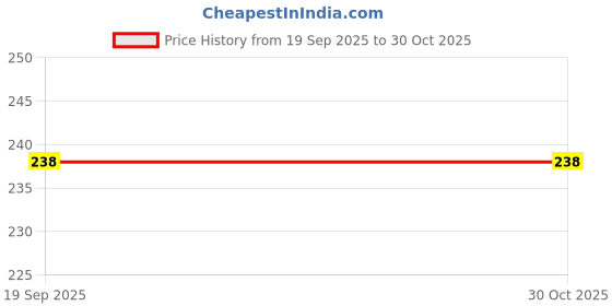 myntra.com Amul Comfy Boy Pack of 4 Cotton Sleeveless Innerwear Vest amul comfy Price History Graph from 19 Sep 2025 to 29 Oct 2025