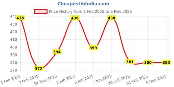 myntra.com AMUL COMFY Boy Pack Of 6 Pure Cotton Innerwear Vests amul comfy Price History Graph from 1 Feb 2025 to 2 Nov 2025