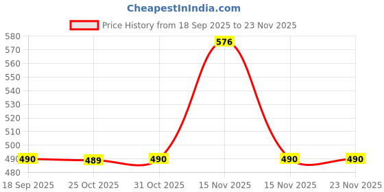 myntra.com Amul Comfy Boy Pack of 8 Cotton Half Sleeve Vest amul comfy Price History Graph from 18 Sep 2025 to 23 Nov 2025