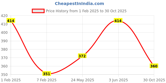 myntra.com AMUL COMFY Boy Set Of 6 Undershirt Innerwear Vest AC-DF-VE-RN-KIDS-AF-LB-MA-RB-SB-MA-45-6P amul comfy Price History Graph from 1 Feb 2025 to 30 Oct 2025