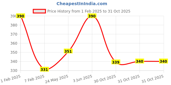 myntra.com AMUL COMFY Boys 5Pcs Assorted Cotton Basic Vest amul comfy Price History Graph from 1 Feb 2025 to 31 Oct 2025