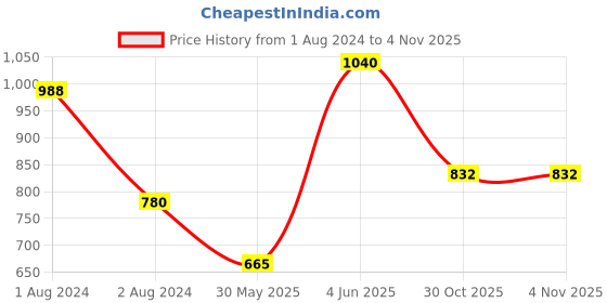 myntra.com AMUL COMFY Boys Pack Of 10 Pure Cotton Breathablity Trunks AC-STRUNKOE-MULTI-73-10PC amul comfy Price History Graph from 1 Aug 2024 to 2 Nov 2025
