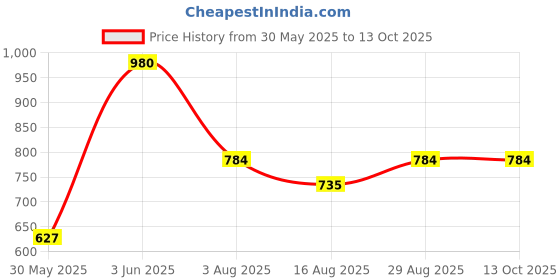 myntra.com AMUL COMFY Boys Pack Of 10 Pure Cotton Ultra Soft Trunks-AC-STRUNKOE-MULTI-60-10PC amul comfy Price History Graph from 30 May 2025 to 12 Oct 2025
