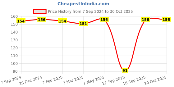 myntra.com AMUL COMFY Boys Pack of 2 Cotton Half Sleeve Vest amul comfy Price History Graph from 7 Sep 2024 to 30 Oct 2025